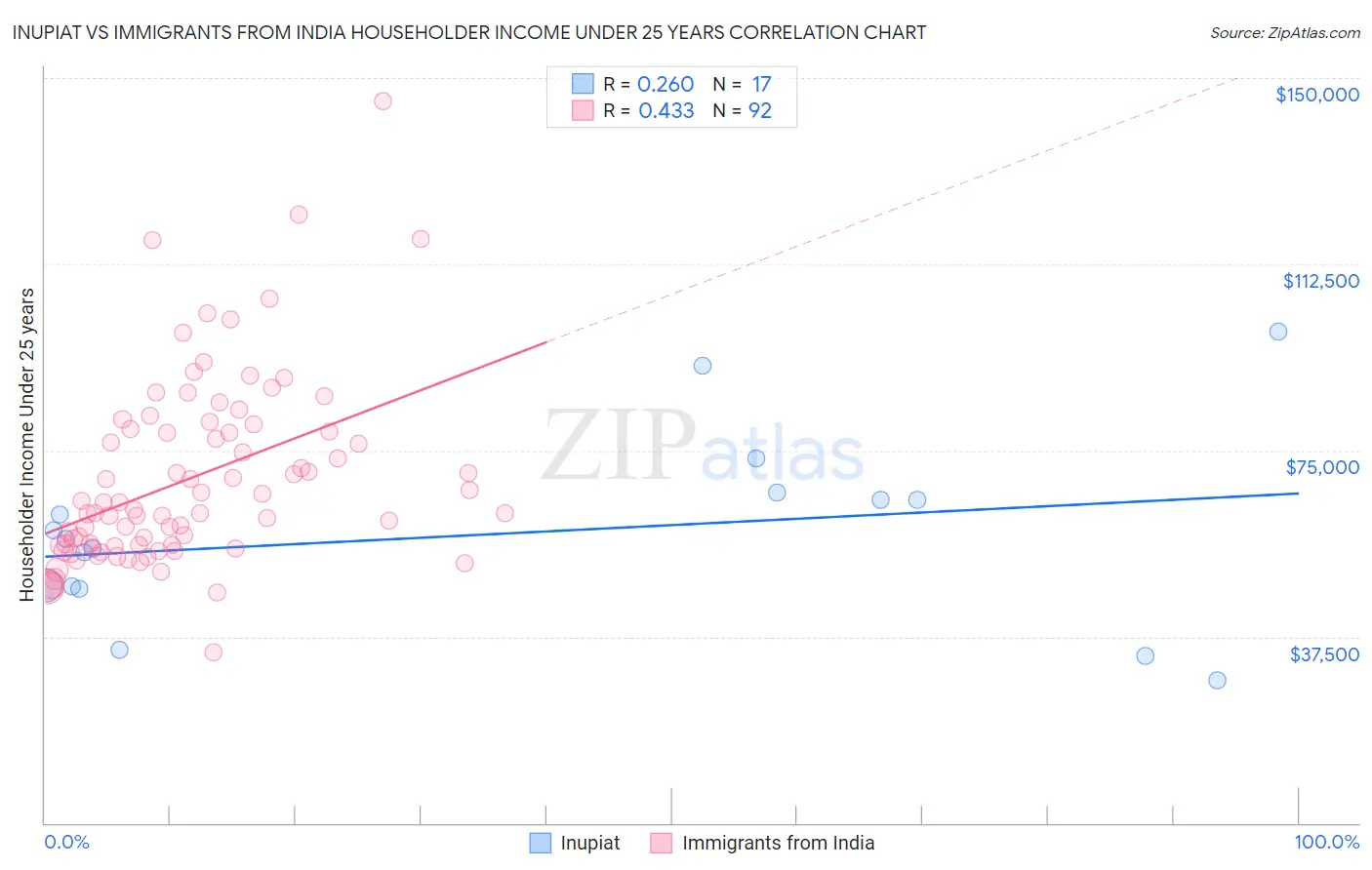 Inupiat vs Immigrants from India Householder Income Under 25 years