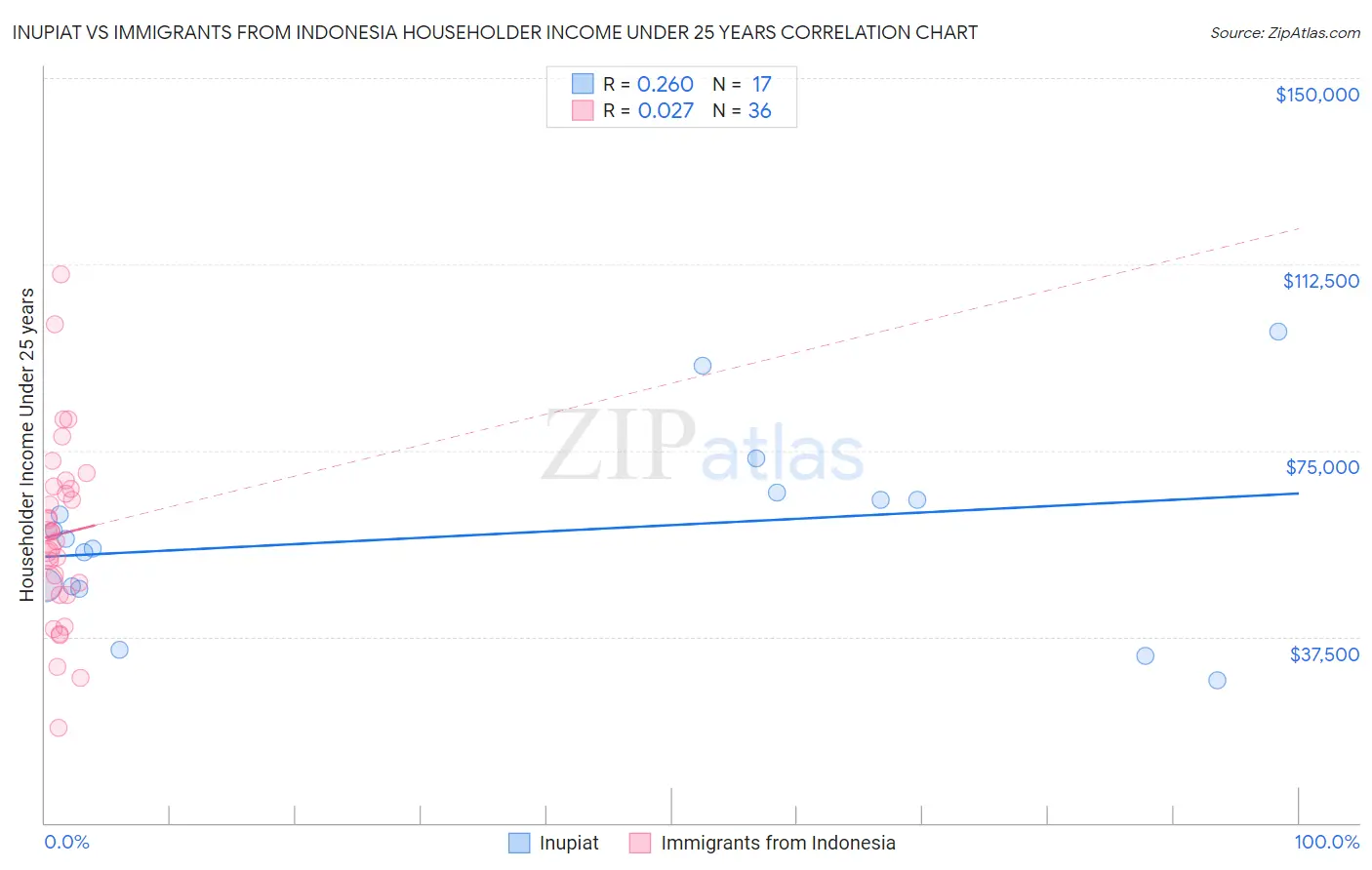 Inupiat vs Immigrants from Indonesia Householder Income Under 25 years