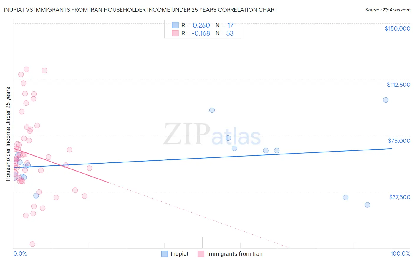 Inupiat vs Immigrants from Iran Householder Income Under 25 years