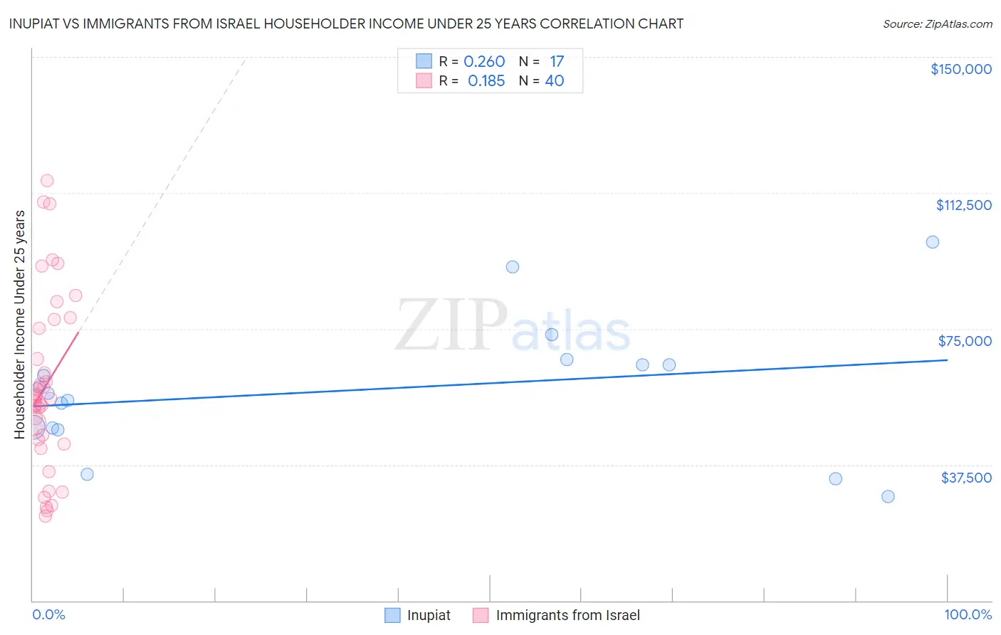 Inupiat vs Immigrants from Israel Householder Income Under 25 years