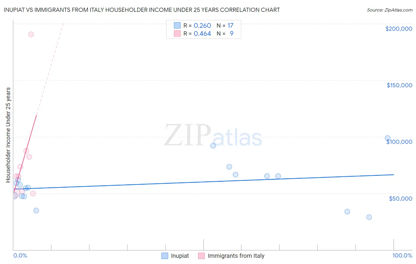 Inupiat vs Immigrants from Italy Householder Income Under 25 years