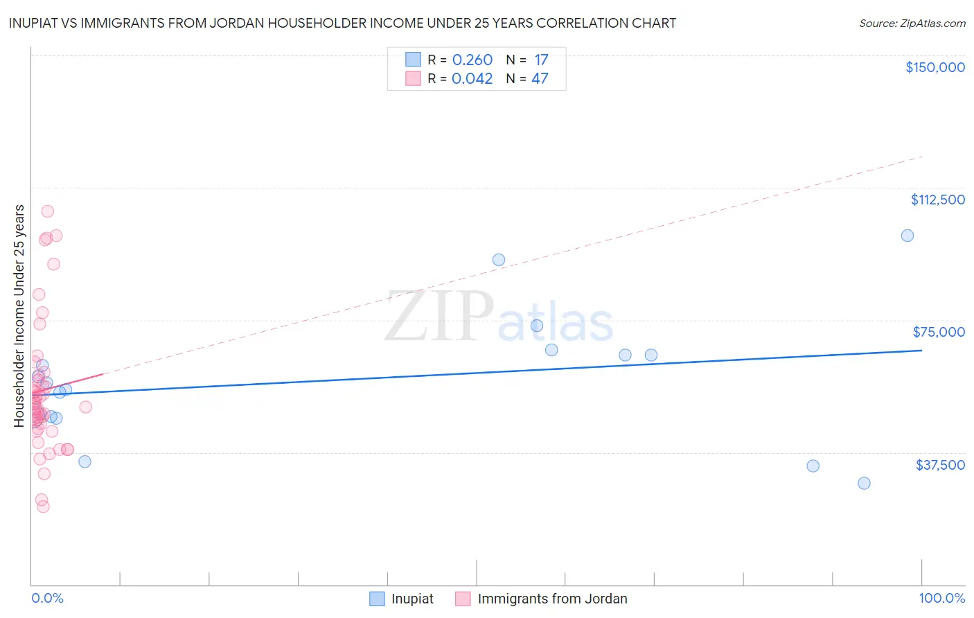 Inupiat vs Immigrants from Jordan Householder Income Under 25 years