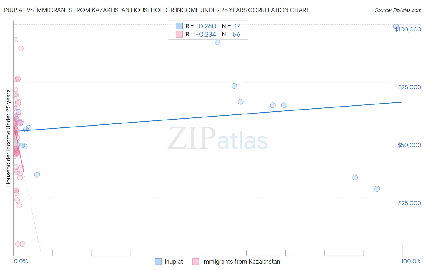 Inupiat vs Immigrants from Kazakhstan Householder Income Under 25 years