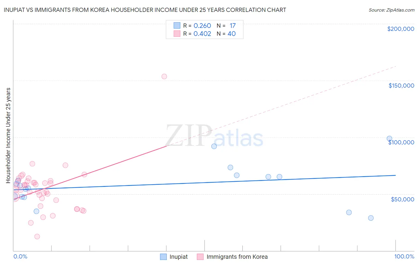 Inupiat vs Immigrants from Korea Householder Income Under 25 years