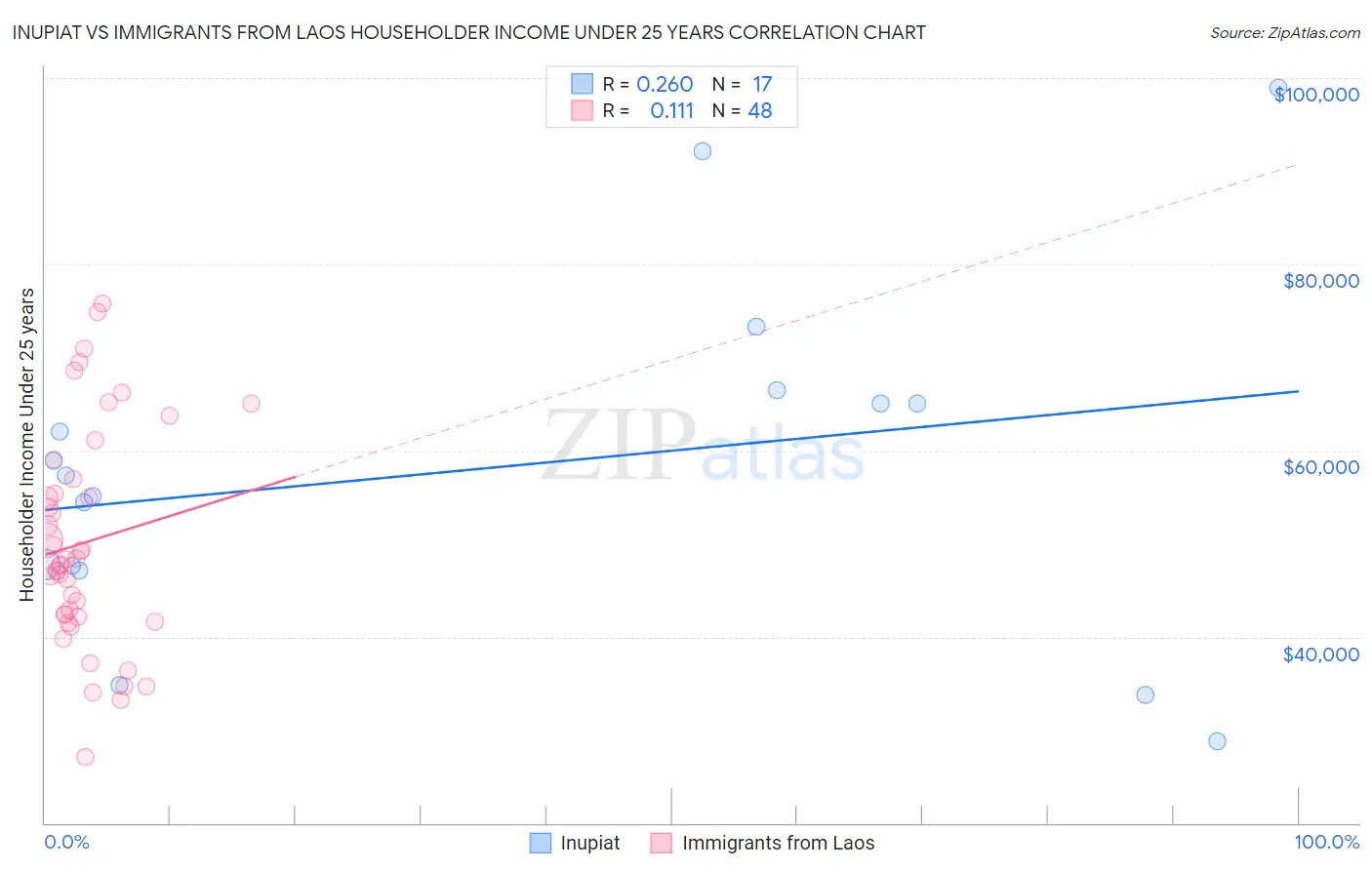Inupiat vs Immigrants from Laos Householder Income Under 25 years