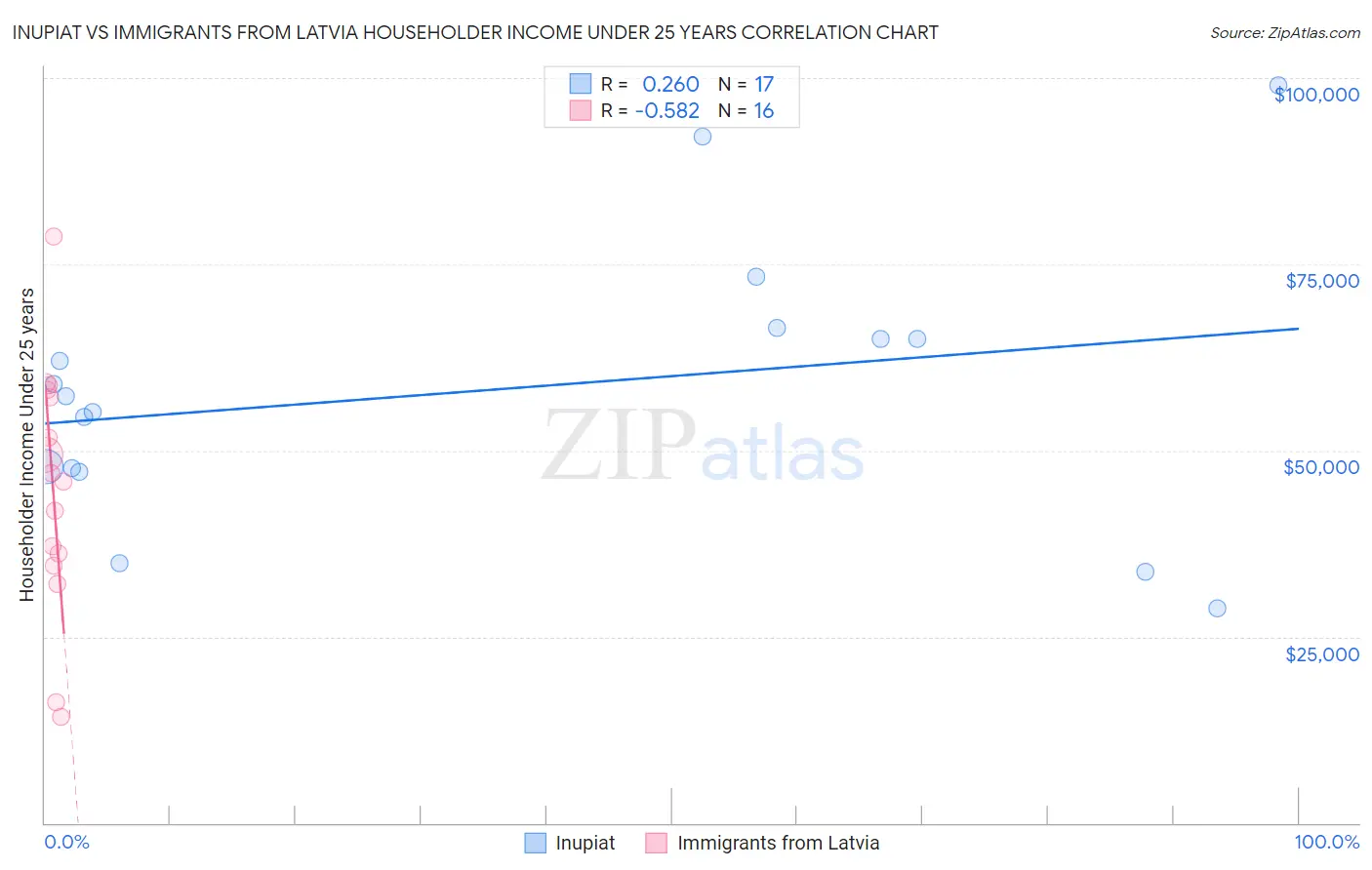 Inupiat vs Immigrants from Latvia Householder Income Under 25 years