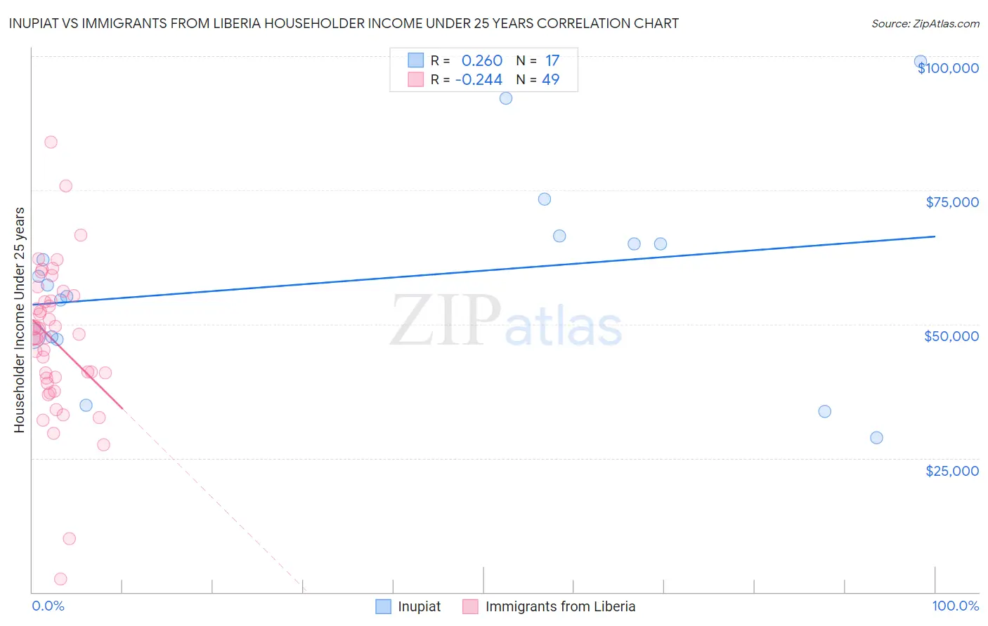 Inupiat vs Immigrants from Liberia Householder Income Under 25 years