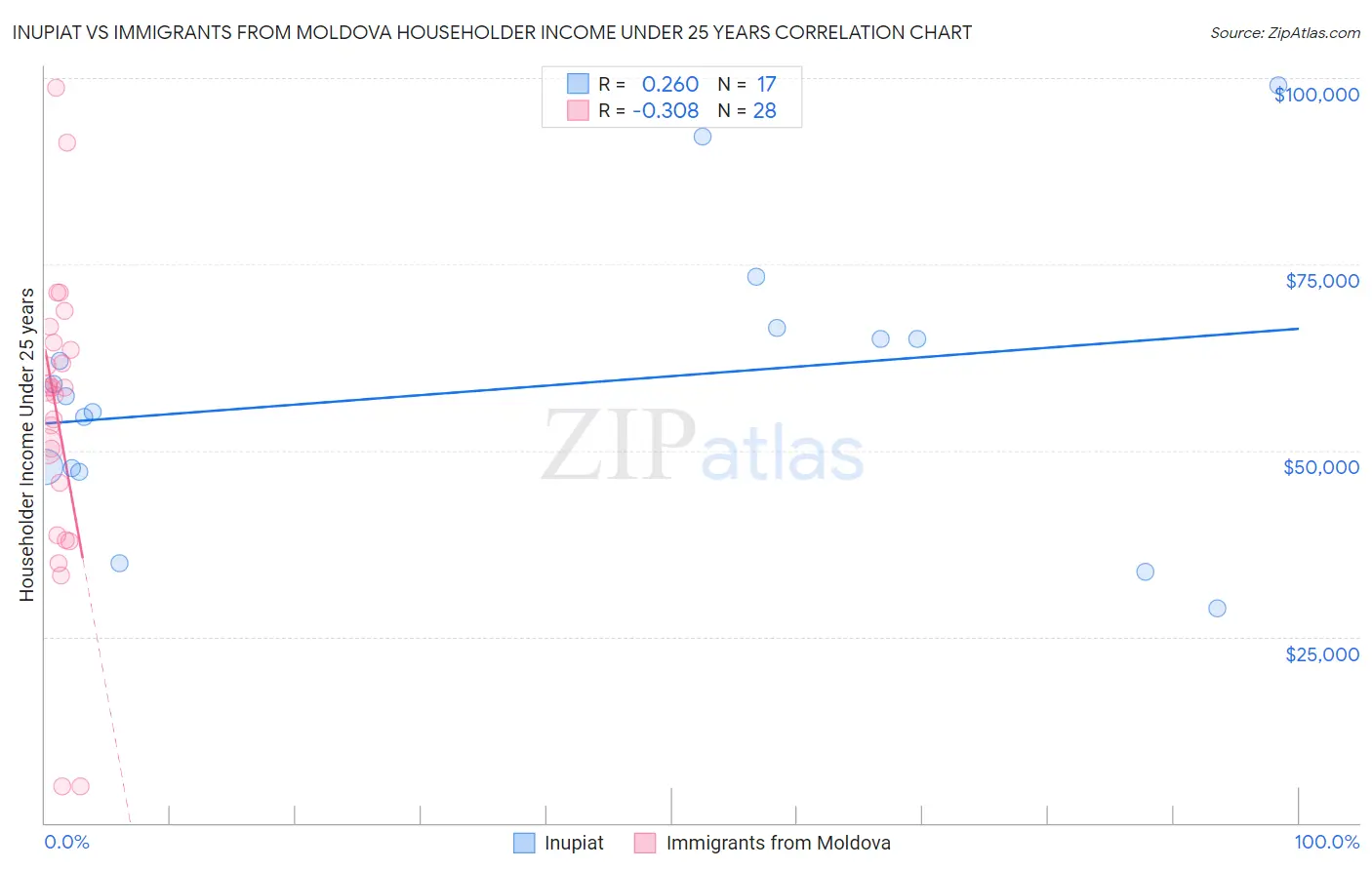 Inupiat vs Immigrants from Moldova Householder Income Under 25 years