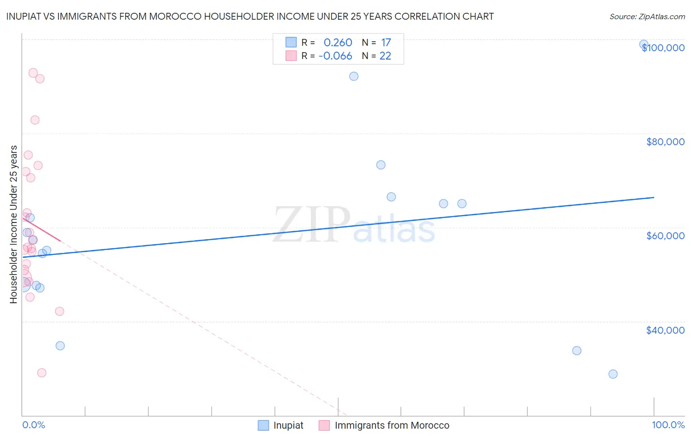 Inupiat vs Immigrants from Morocco Householder Income Under 25 years