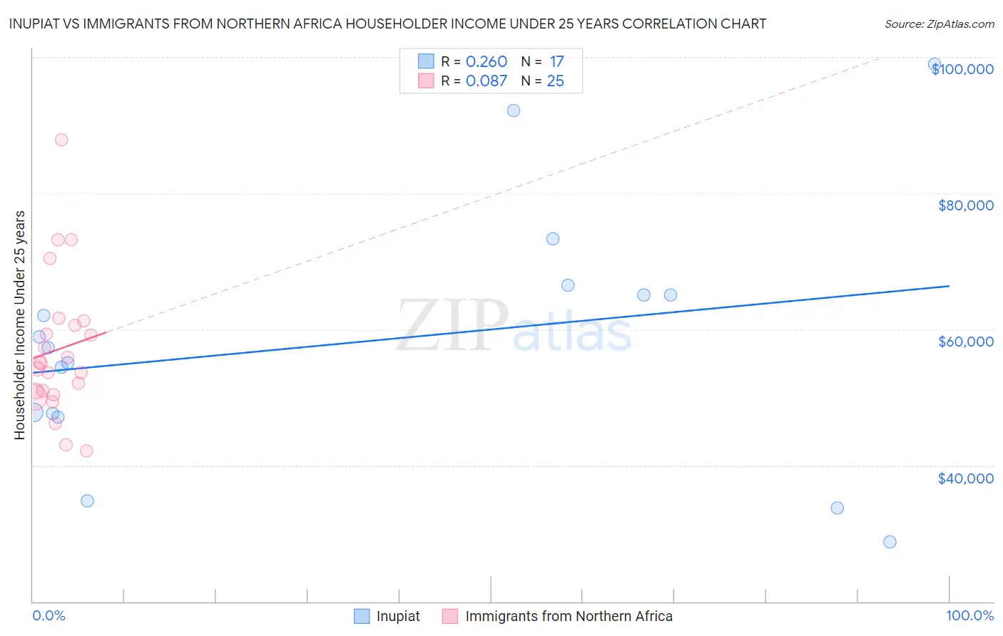 Inupiat vs Immigrants from Northern Africa Householder Income Under 25 years