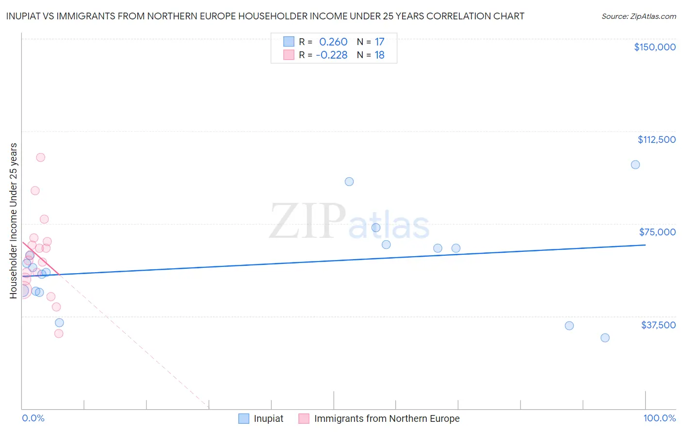 Inupiat vs Immigrants from Northern Europe Householder Income Under 25 years