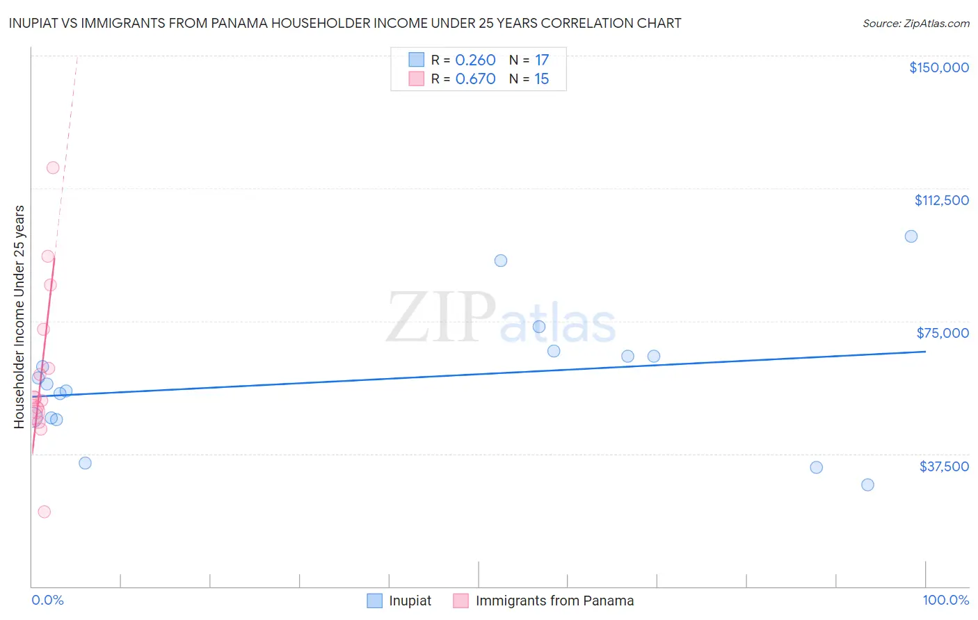 Inupiat vs Immigrants from Panama Householder Income Under 25 years