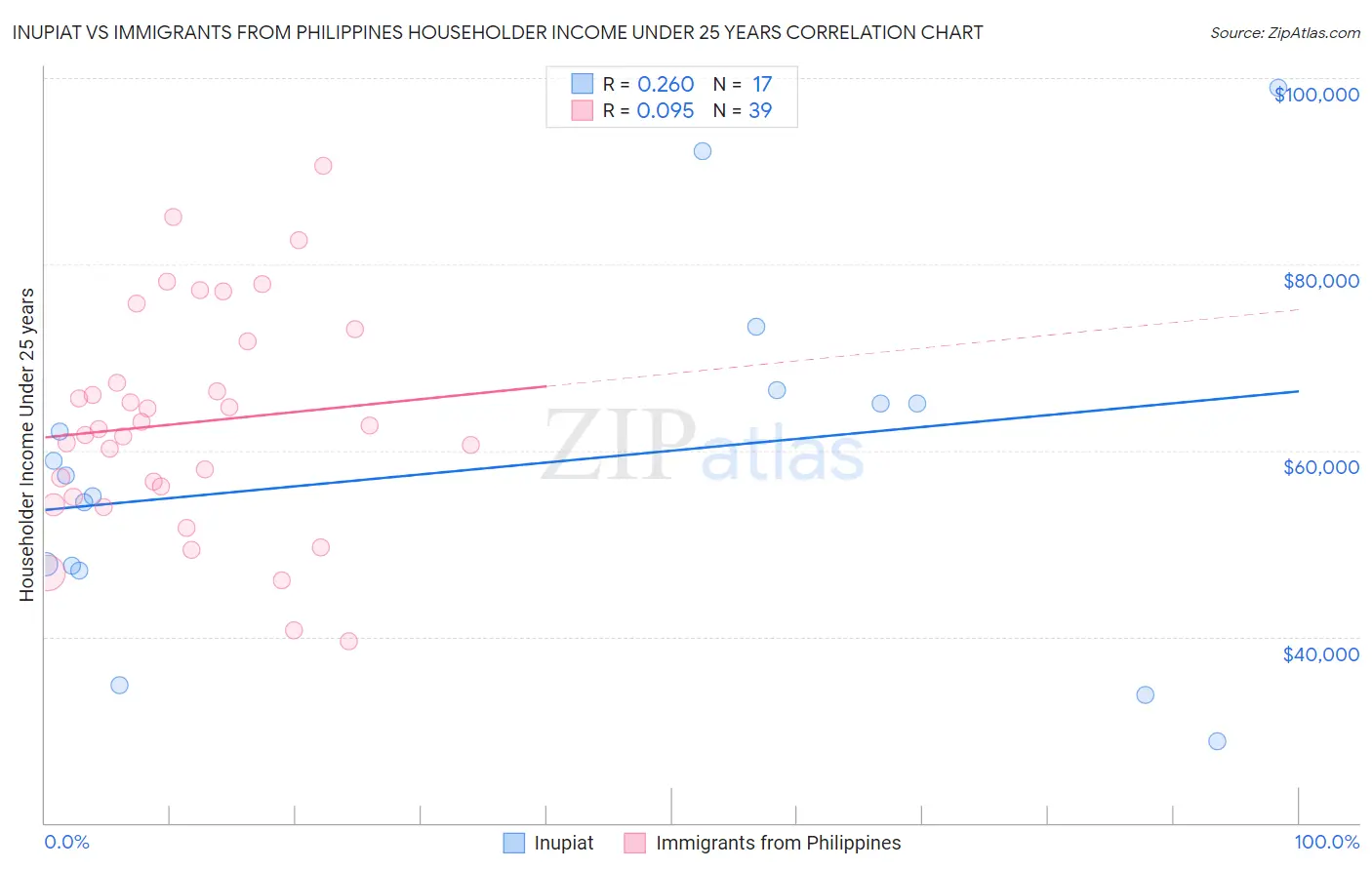Inupiat vs Immigrants from Philippines Householder Income Under 25 years