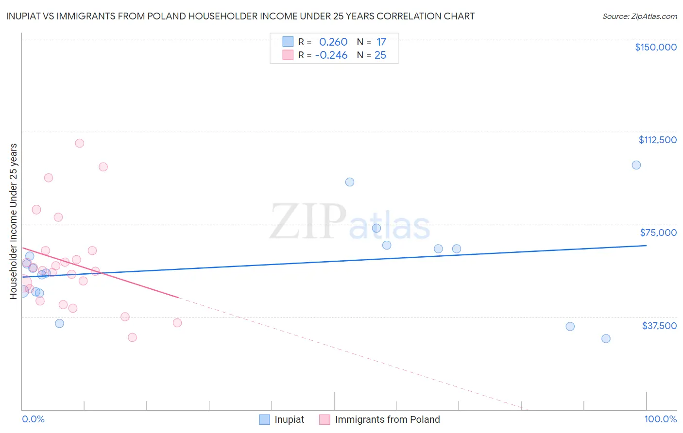 Inupiat vs Immigrants from Poland Householder Income Under 25 years