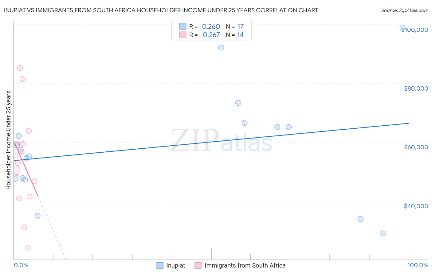 Inupiat vs Immigrants from South Africa Householder Income Under 25 years