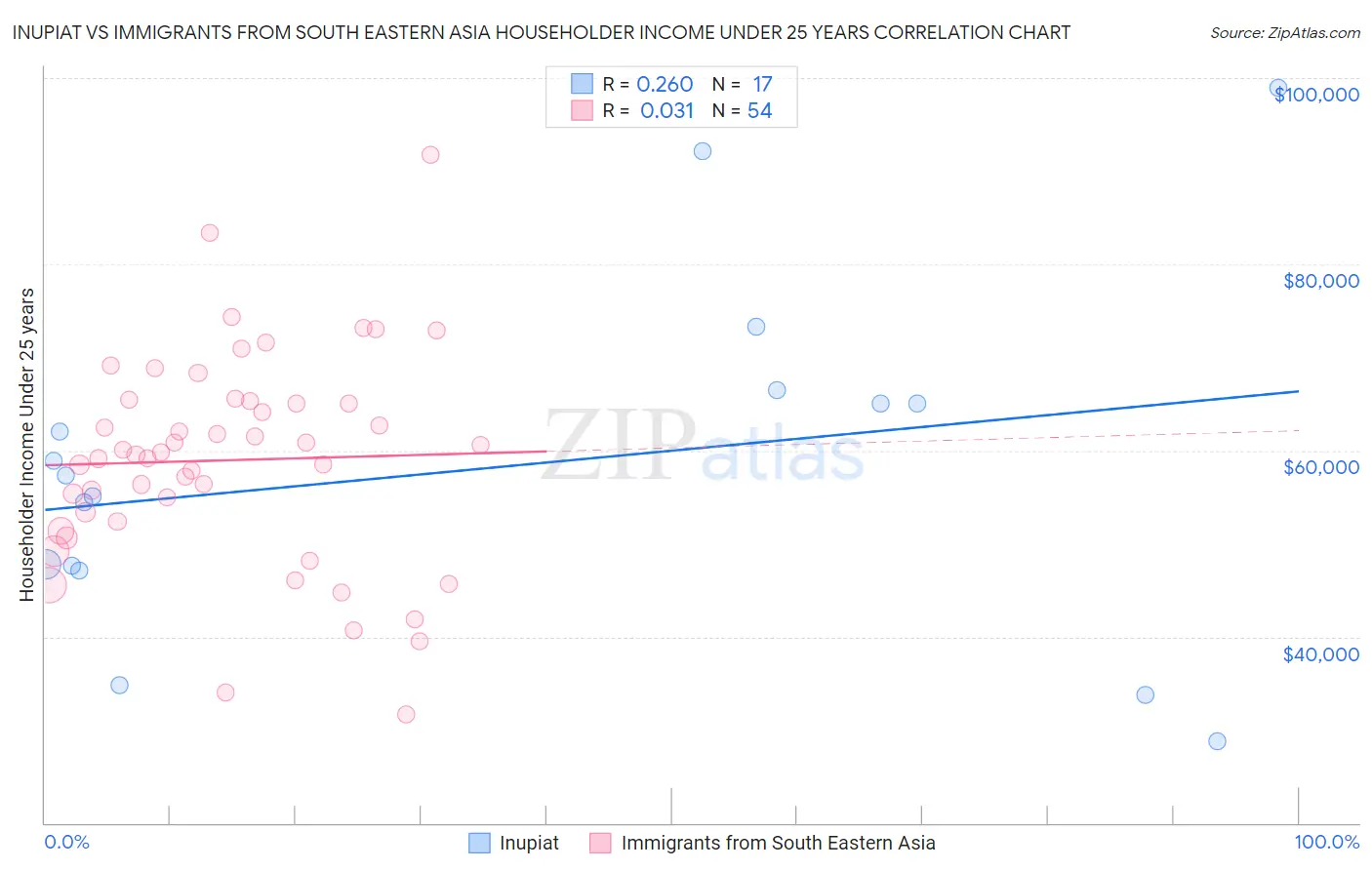 Inupiat vs Immigrants from South Eastern Asia Householder Income Under 25 years