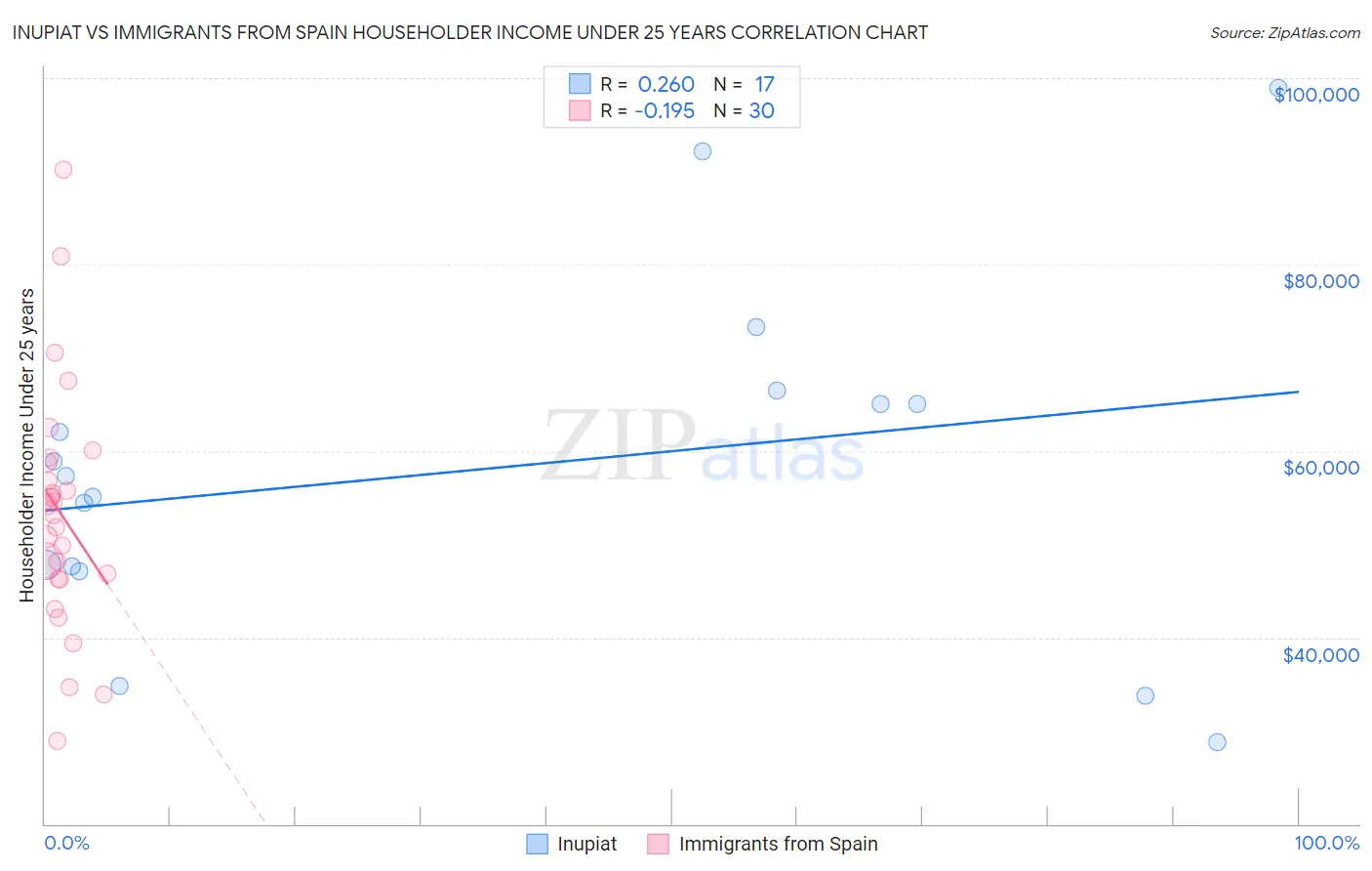 Inupiat vs Immigrants from Spain Householder Income Under 25 years