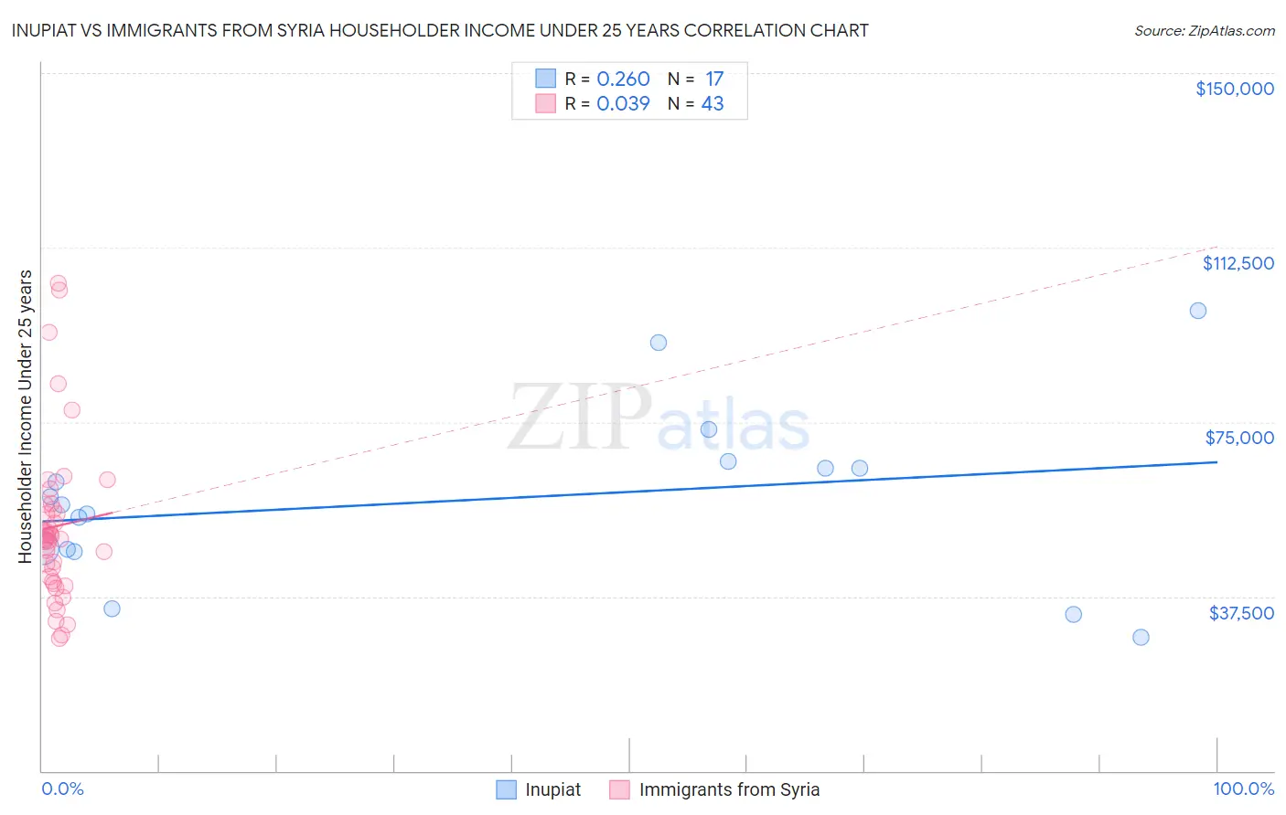 Inupiat vs Immigrants from Syria Householder Income Under 25 years