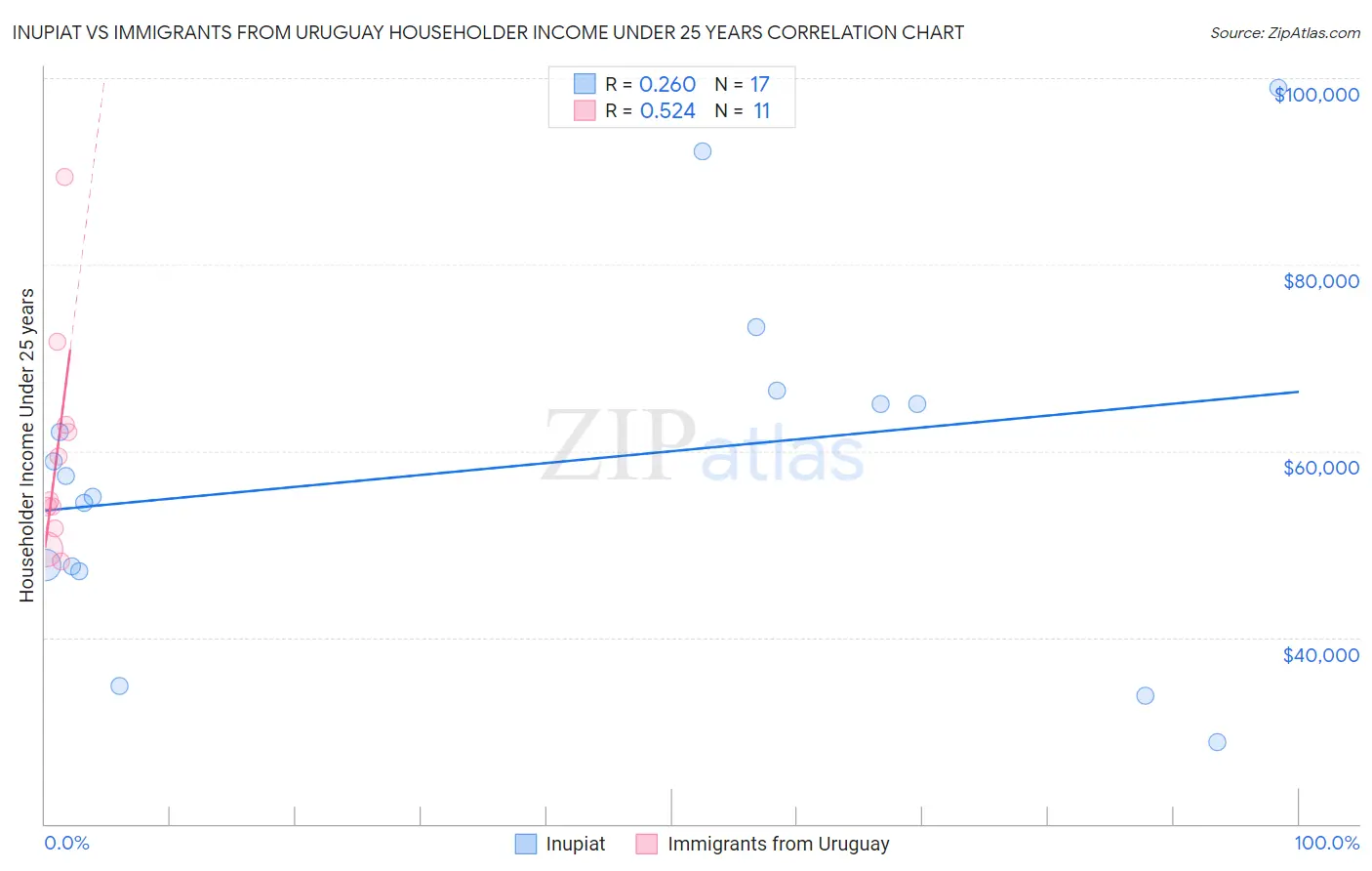 Inupiat vs Immigrants from Uruguay Householder Income Under 25 years