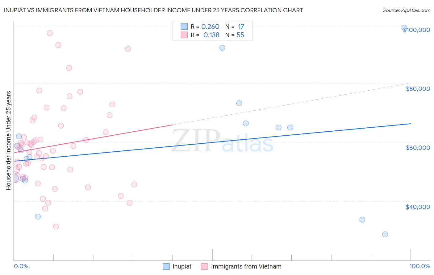 Inupiat vs Immigrants from Vietnam Householder Income Under 25 years