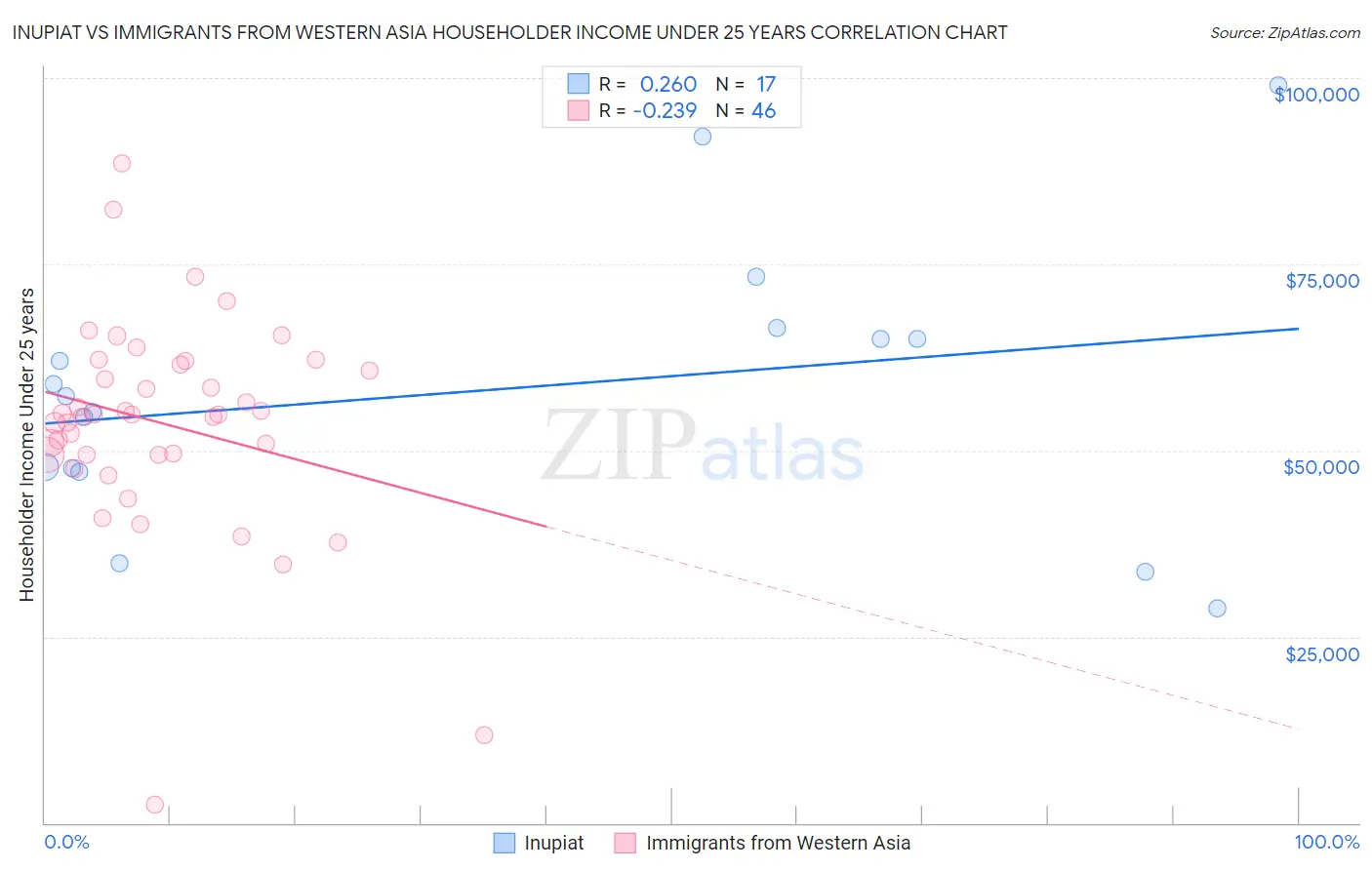Inupiat vs Immigrants from Western Asia Householder Income Under 25 years