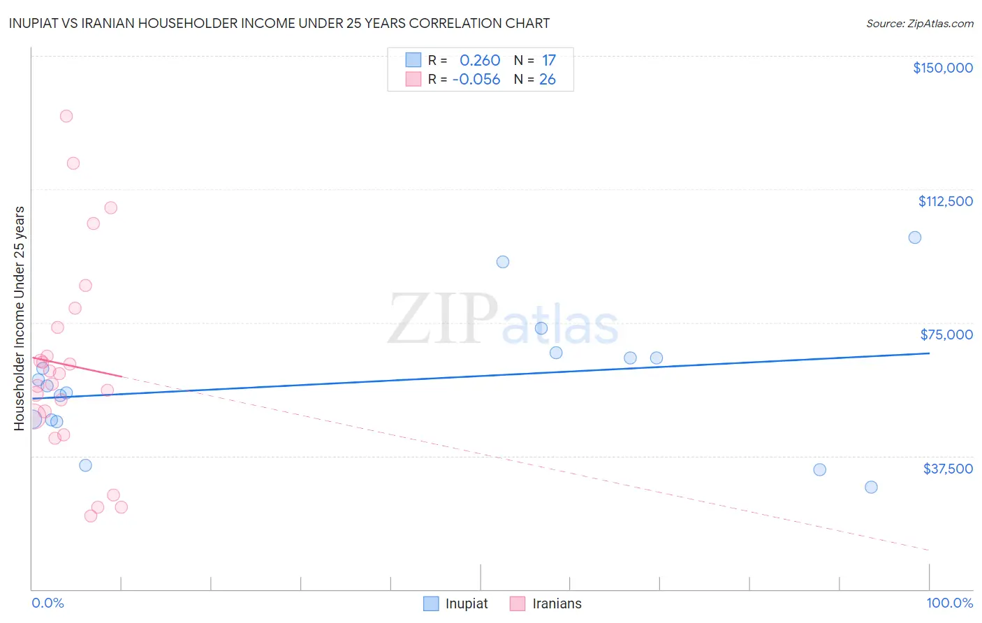 Inupiat vs Iranian Householder Income Under 25 years