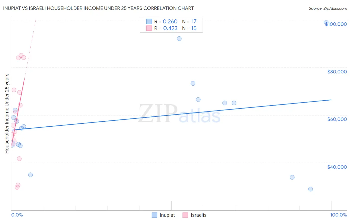 Inupiat vs Israeli Householder Income Under 25 years