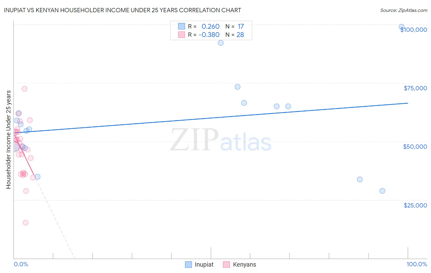 Inupiat vs Kenyan Householder Income Under 25 years