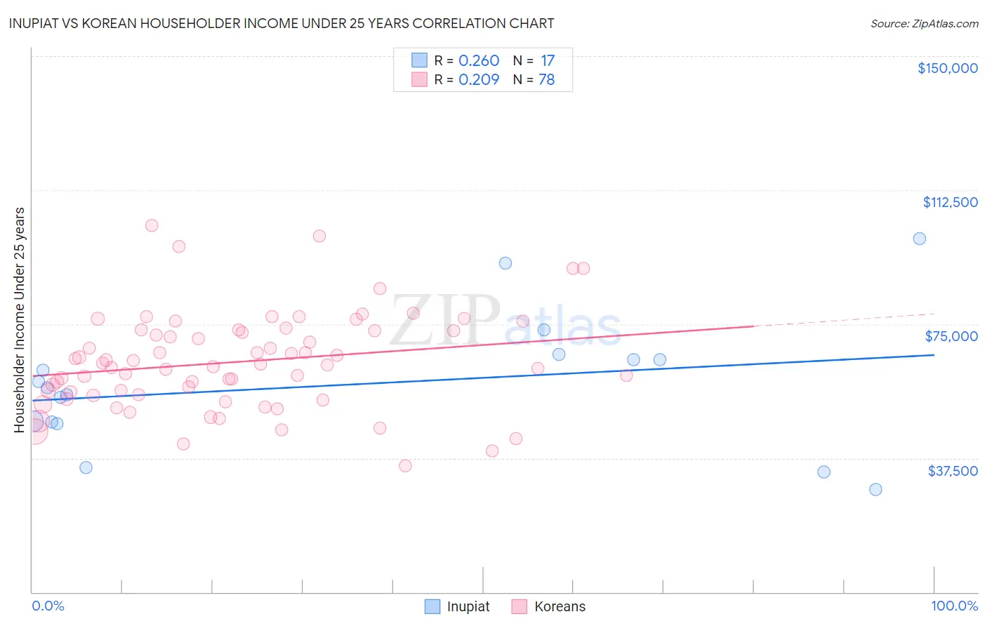 Inupiat vs Korean Householder Income Under 25 years