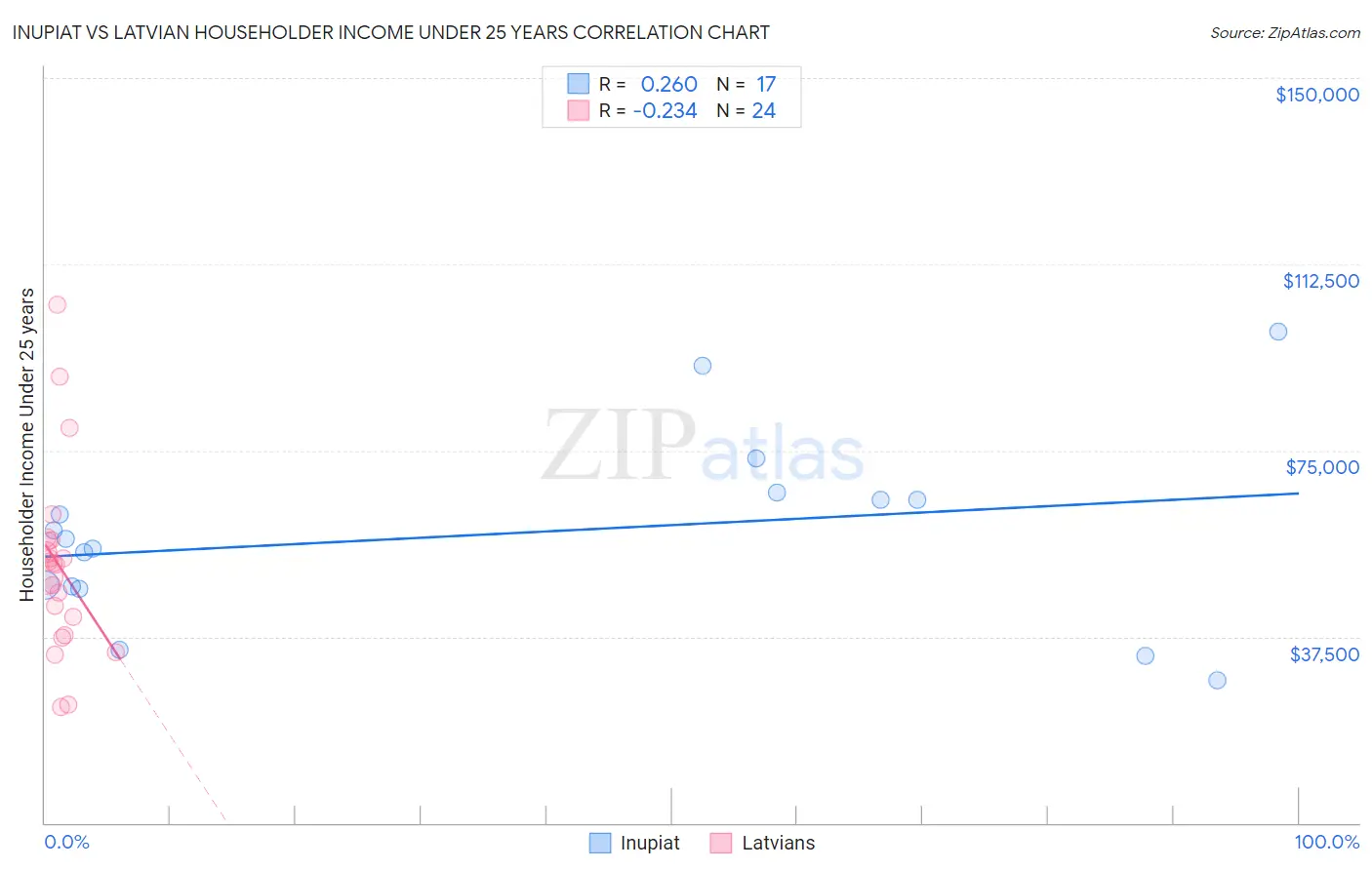 Inupiat vs Latvian Householder Income Under 25 years