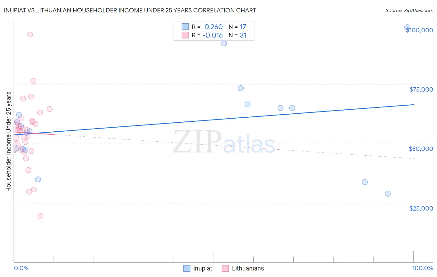 Inupiat vs Lithuanian Householder Income Under 25 years