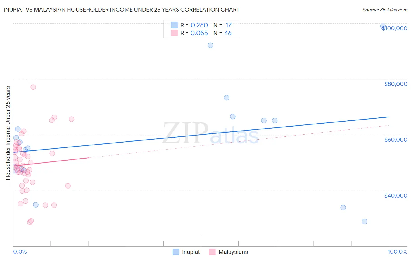 Inupiat vs Malaysian Householder Income Under 25 years