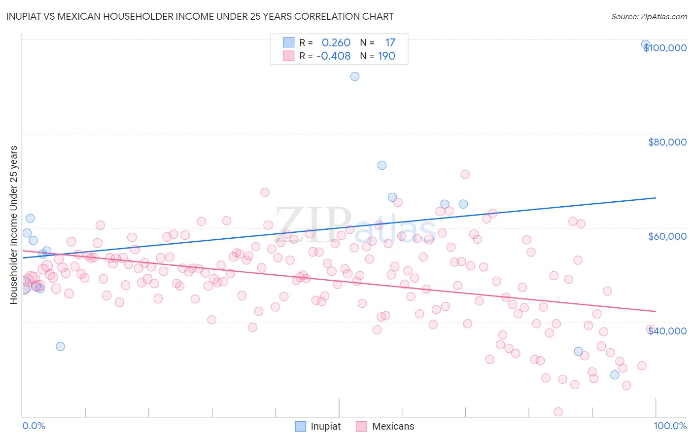 Inupiat vs Mexican Householder Income Under 25 years