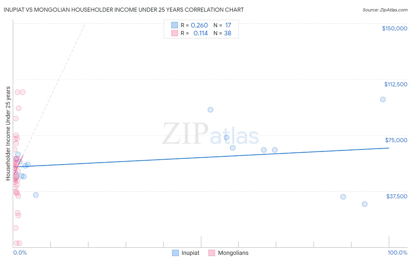 Inupiat vs Mongolian Householder Income Under 25 years