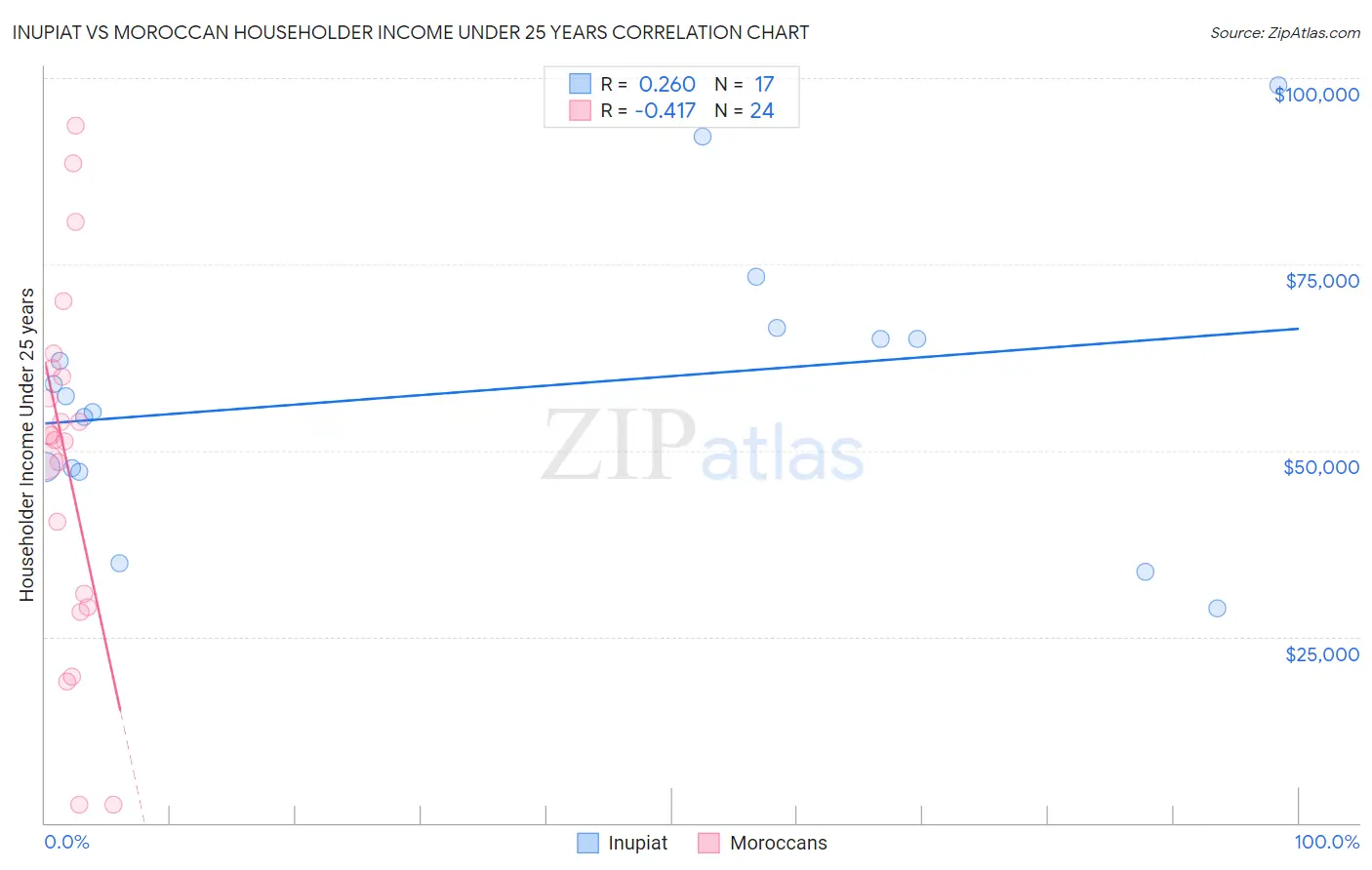 Inupiat vs Moroccan Householder Income Under 25 years