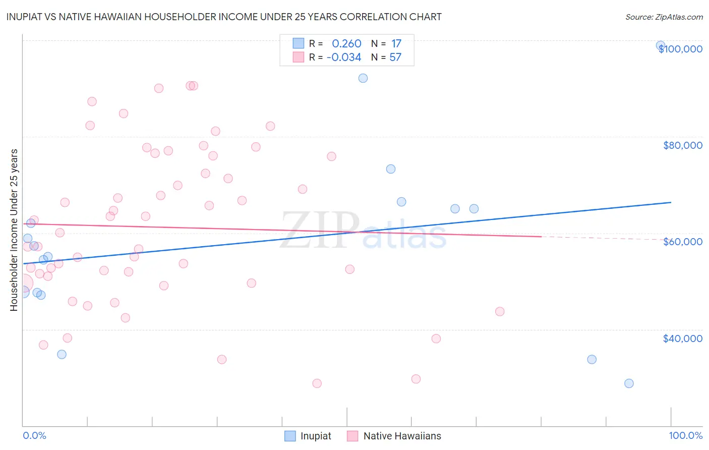 Inupiat vs Native Hawaiian Householder Income Under 25 years