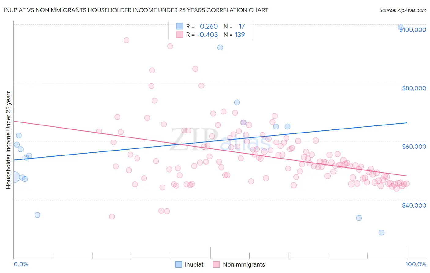 Inupiat vs Nonimmigrants Householder Income Under 25 years