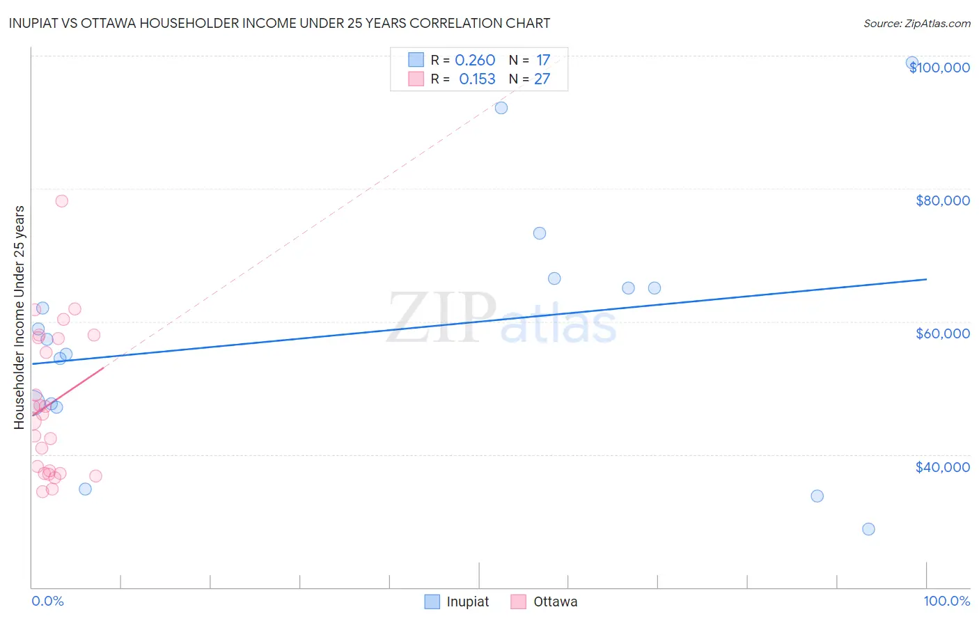 Inupiat vs Ottawa Householder Income Under 25 years