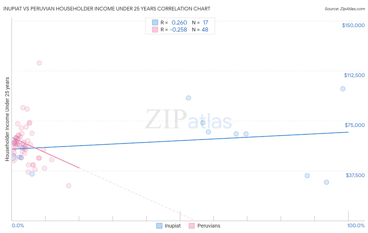 Inupiat vs Peruvian Householder Income Under 25 years