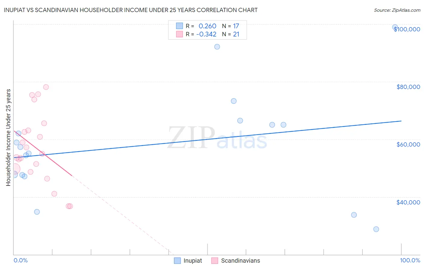 Inupiat vs Scandinavian Householder Income Under 25 years