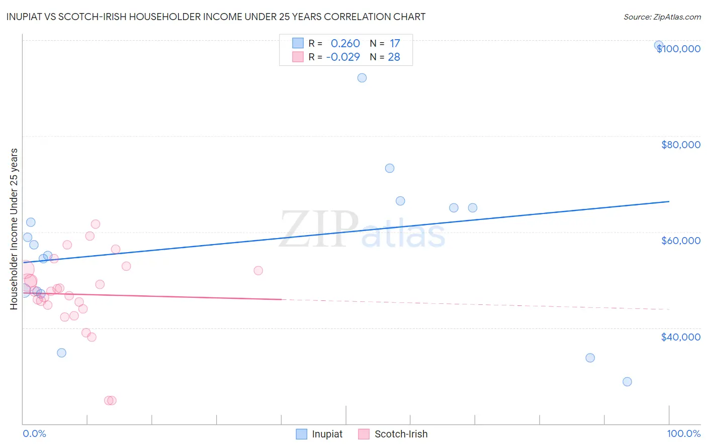 Inupiat vs Scotch-Irish Householder Income Under 25 years