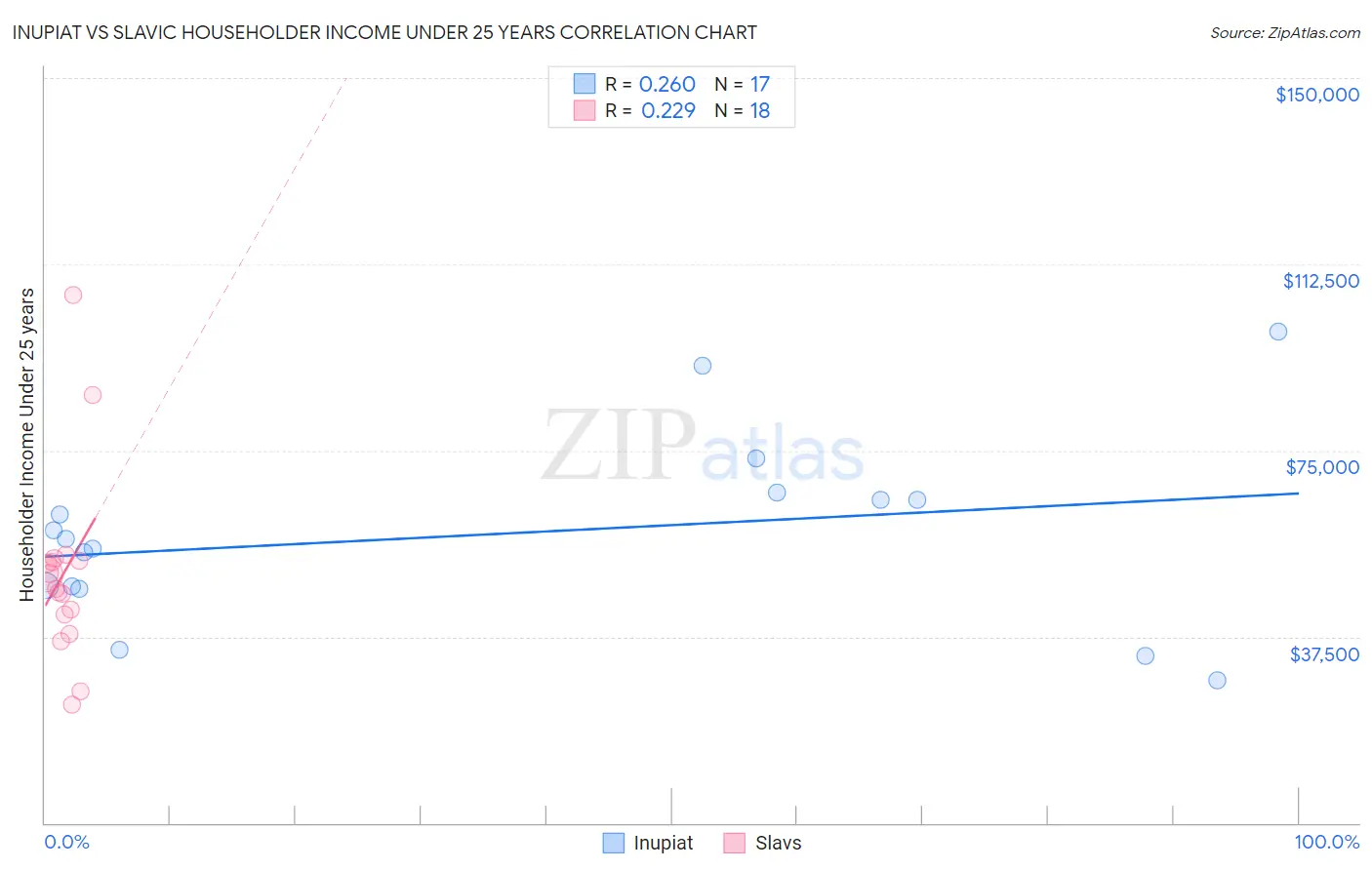Inupiat vs Slavic Householder Income Under 25 years