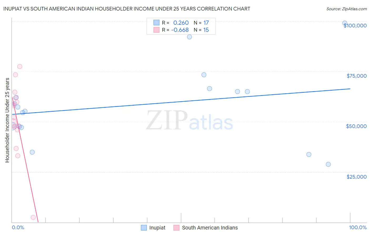 Inupiat vs South American Indian Householder Income Under 25 years