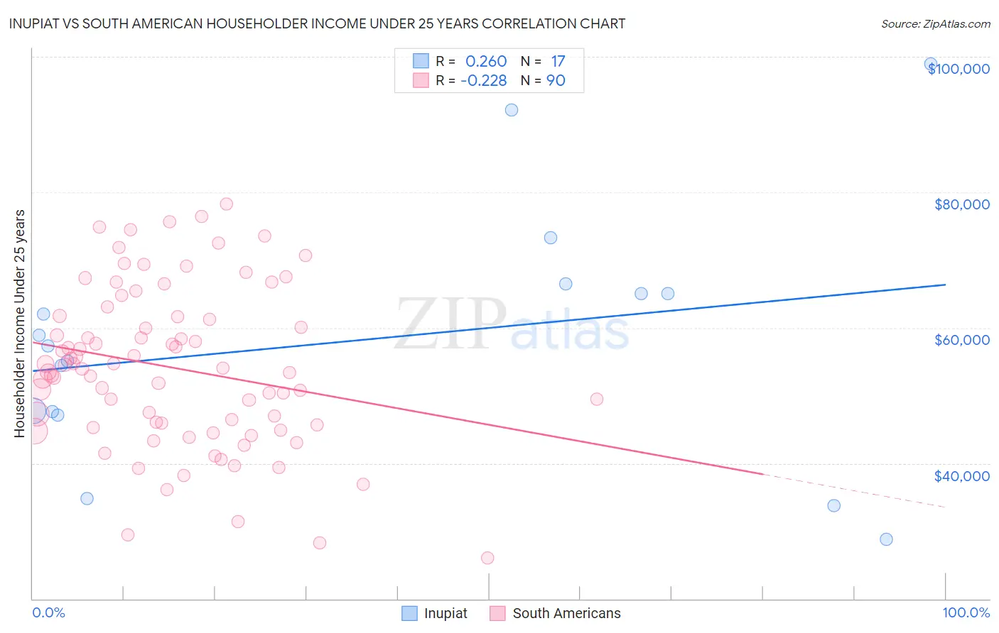 Inupiat vs South American Householder Income Under 25 years
