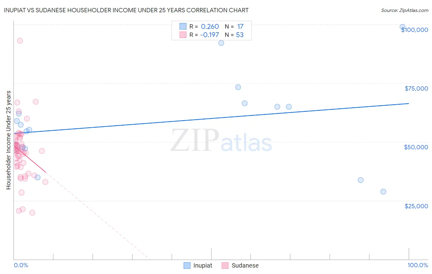 Inupiat vs Sudanese Householder Income Under 25 years