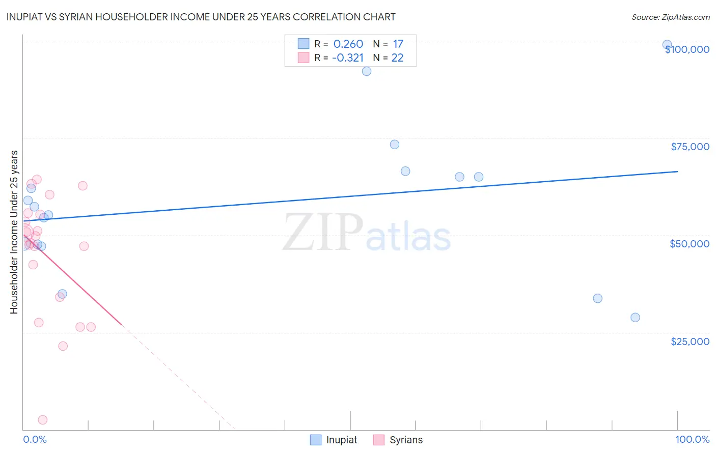 Inupiat vs Syrian Householder Income Under 25 years