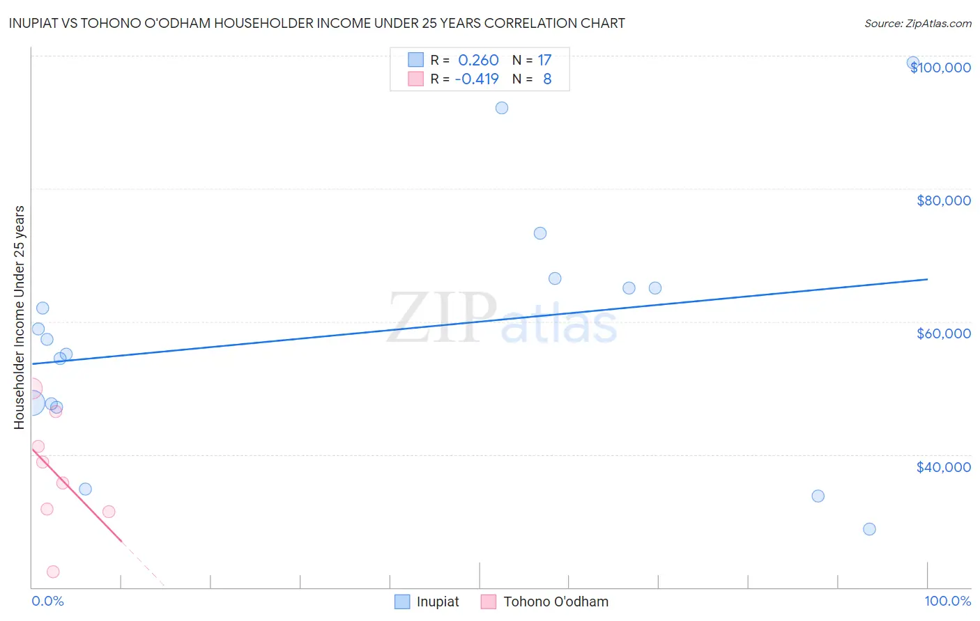 Inupiat vs Tohono O'odham Householder Income Under 25 years