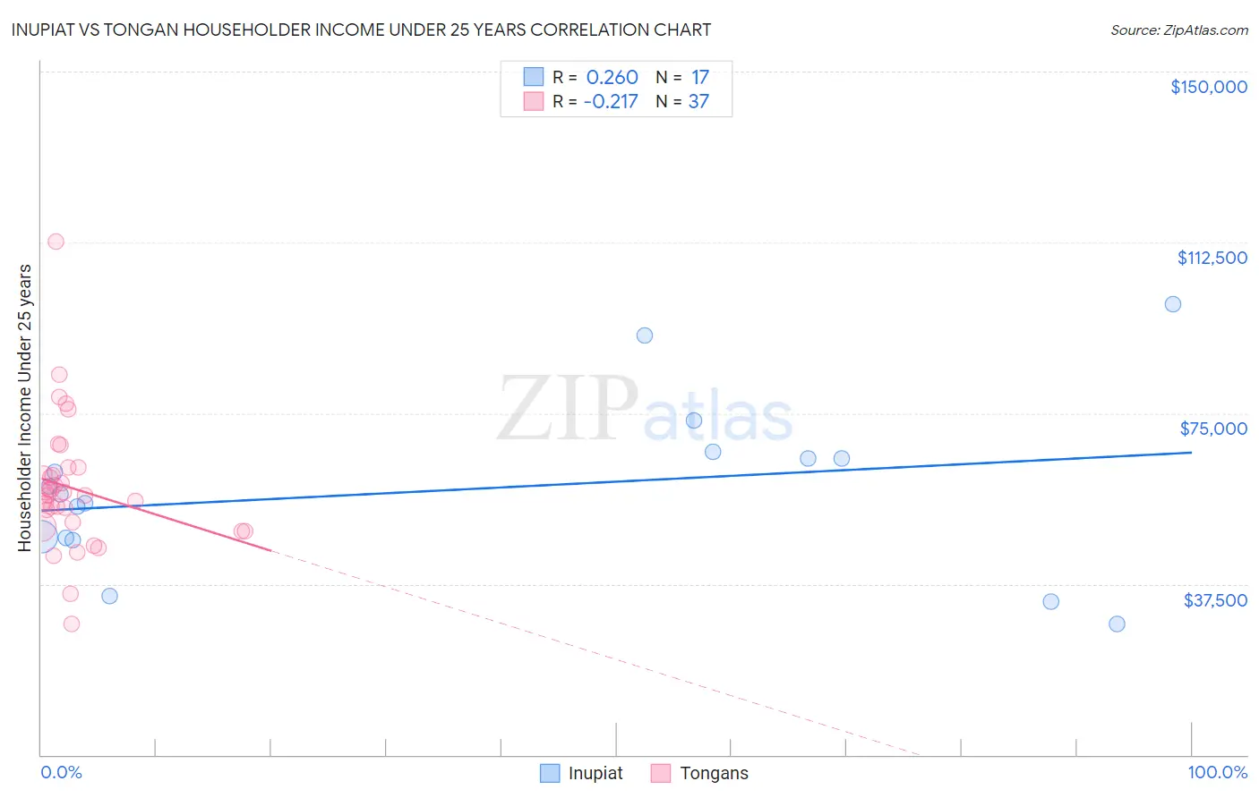 Inupiat vs Tongan Householder Income Under 25 years