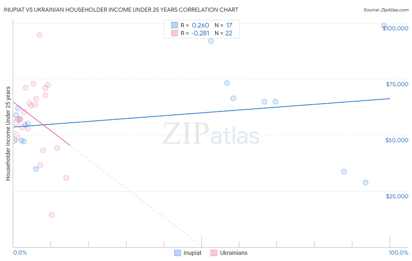 Inupiat vs Ukrainian Householder Income Under 25 years