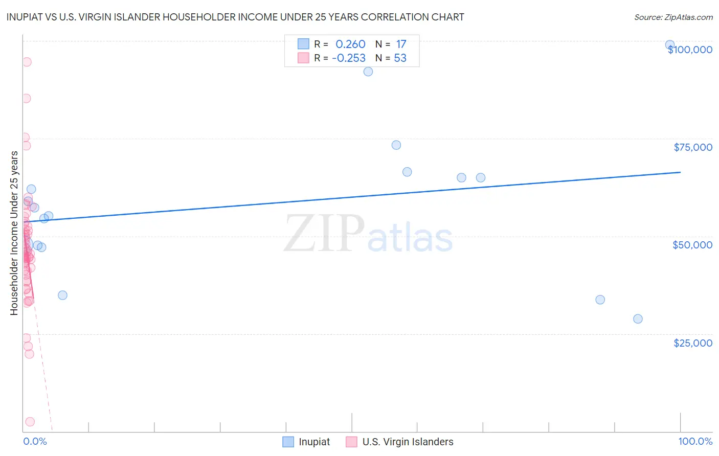 Inupiat vs U.S. Virgin Islander Householder Income Under 25 years